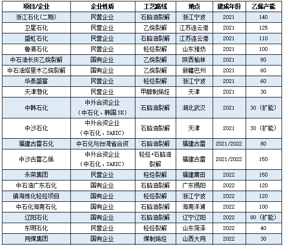 又一百萬(wàn)噸裝置中交！大乙烯時(shí)代“兩桶油”發(fā)力了！